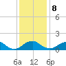 Dahlgren tide chart for Friday, December 8, 2023