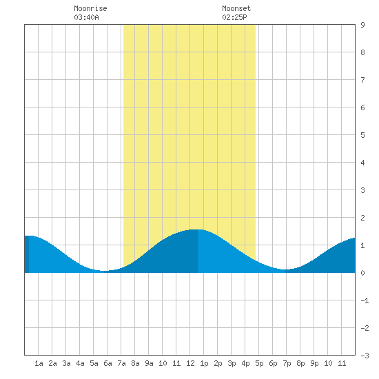 Dahlgren tide chart for Saturday, December 9, 2023