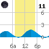 Dahlgren tide chart for Thursday, January 11, 2024