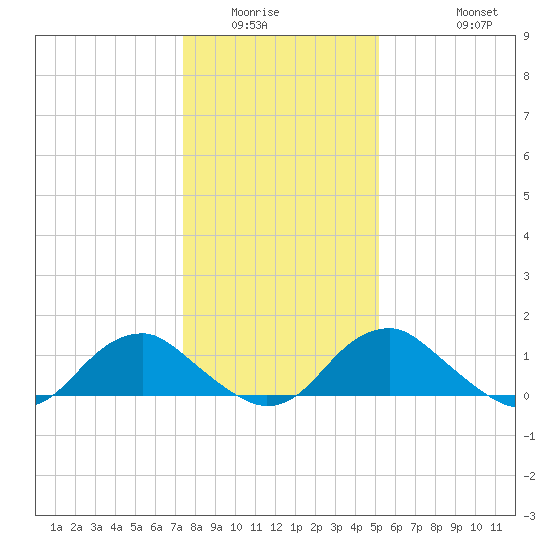 Dahlgren tide chart for Sunday, January 14, 2024