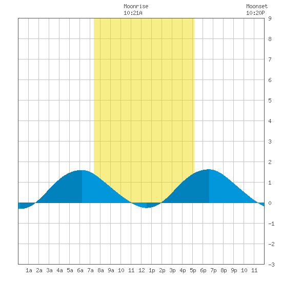 Dahlgren tide chart for Monday, January 15, 2024