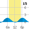 Dahlgren tide chart for Monday, January 15, 2024
