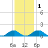 Dahlgren tide chart for Monday, January 1, 2024