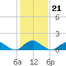 Dahlgren tide chart for Sunday, January 21, 2024