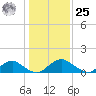 Dahlgren tide chart for Thursday, January 25, 2024