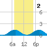 Dahlgren tide chart for Tuesday, January 2, 2024