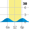 Dahlgren tide chart for Tuesday, January 30, 2024