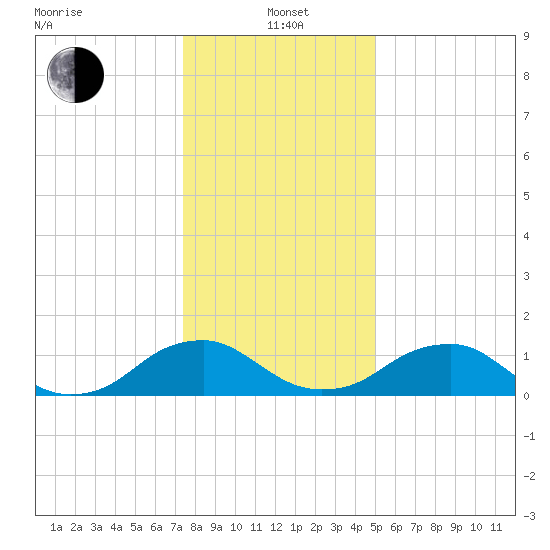 Dahlgren tide chart for Wednesday, January 3, 2024