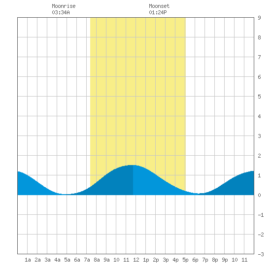 Dahlgren tide chart for Sunday, January 7, 2024