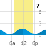 Dahlgren tide chart for Sunday, January 7, 2024