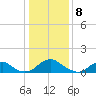 Dahlgren tide chart for Monday, January 8, 2024