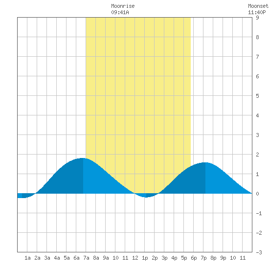 Dahlgren tide chart for Wednesday, February 14, 2024