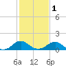 Dahlgren tide chart for Thursday, February 1, 2024