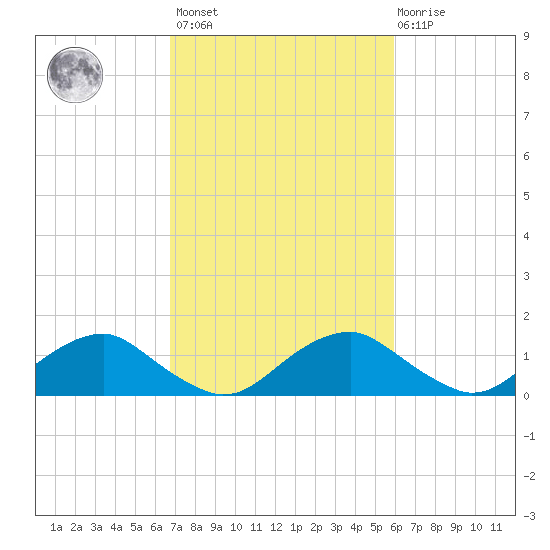 Dahlgren tide chart for Saturday, February 24, 2024