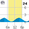 Dahlgren tide chart for Saturday, February 24, 2024