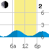 Dahlgren tide chart for Friday, February 2, 2024