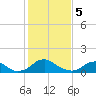 Dahlgren tide chart for Monday, February 5, 2024