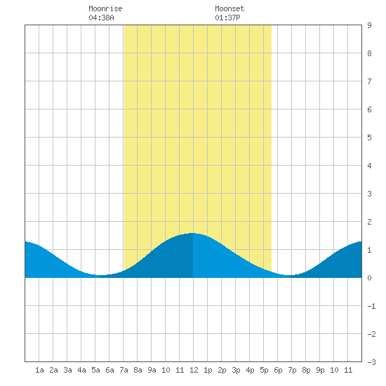 Dahlgren tide chart for Tuesday, February 6, 2024