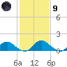 Dahlgren tide chart for Friday, February 9, 2024