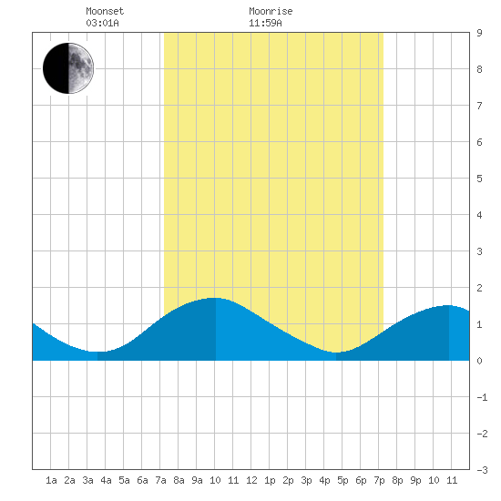 Dahlgren tide chart for Sunday, March 17, 2024