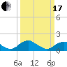 Dahlgren tide chart for Sunday, March 17, 2024