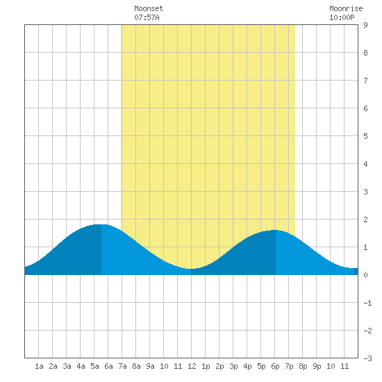Dahlgren tide chart for Wednesday, March 27, 2024