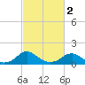 Dahlgren tide chart for Saturday, March 2, 2024
