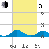 Dahlgren tide chart for Sunday, March 3, 2024