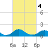 Dahlgren tide chart for Monday, March 4, 2024