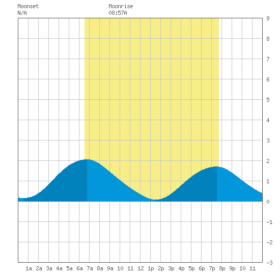 Dahlgren tide chart for Friday, April 12, 2024