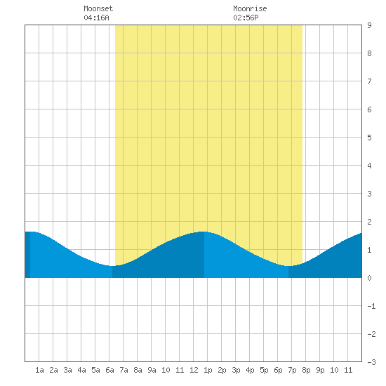 Dahlgren tide chart for Thursday, April 18, 2024