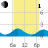 Dahlgren tide chart for Monday, April 1, 2024