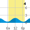 Dahlgren tide chart for Thursday, April 4, 2024