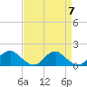 Dahlgren tide chart for Sunday, April 7, 2024