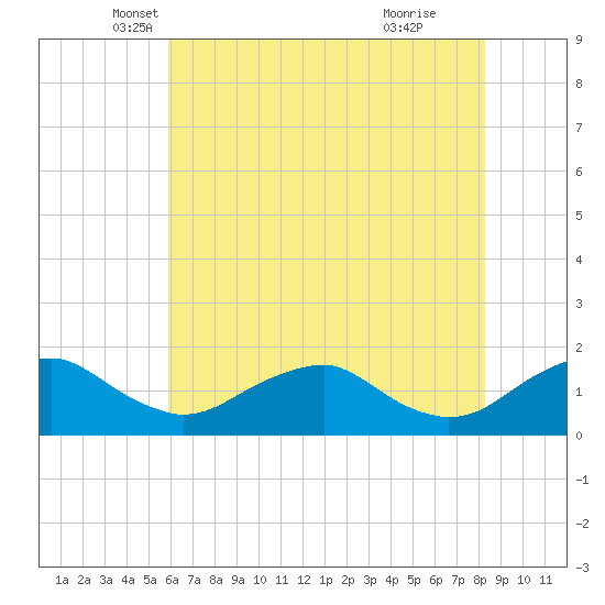 Dahlgren tide chart for Saturday, May 18, 2024