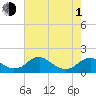 Dahlgren tide chart for Wednesday, May 1, 2024
