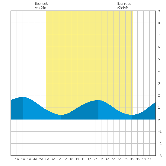 Dahlgren tide chart for Monday, May 20, 2024