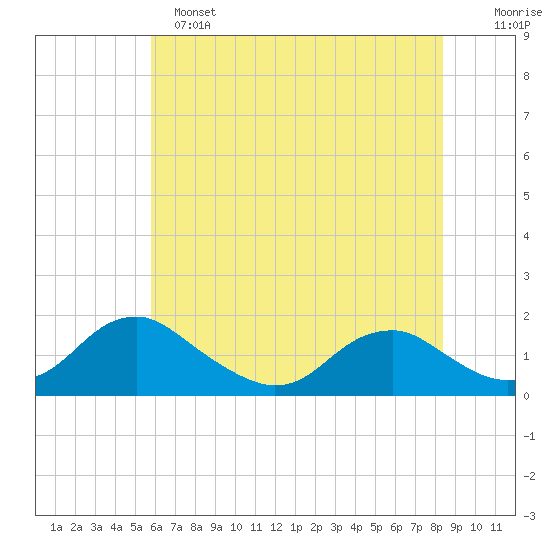 Dahlgren tide chart for Saturday, May 25, 2024