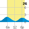 Dahlgren tide chart for Sunday, May 26, 2024