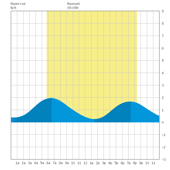 Dahlgren tide chart for Monday, May 27, 2024