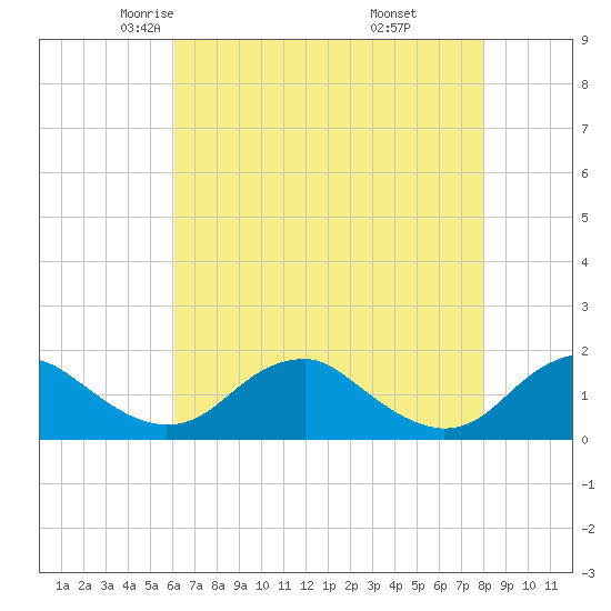 Dahlgren tide chart for Friday, May 3, 2024