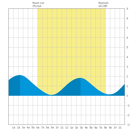 Dahlgren tide chart for Monday, May 6, 2024