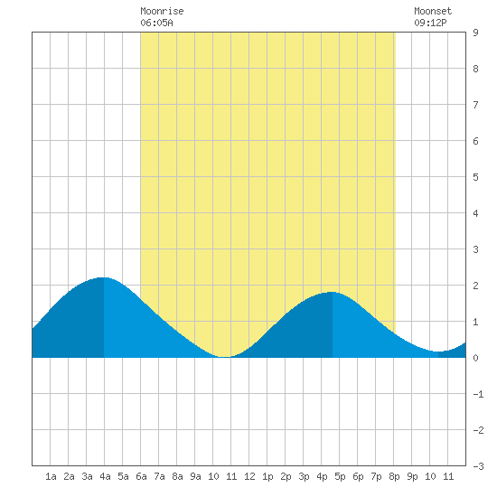 Dahlgren tide chart for Wednesday, May 8, 2024