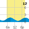 Dahlgren tide chart for Wednesday, June 12, 2024