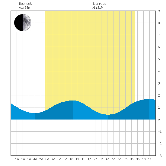 Dahlgren tide chart for Friday, June 14, 2024