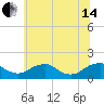 Dahlgren tide chart for Friday, June 14, 2024