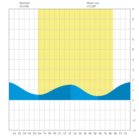 Dahlgren tide chart for Sunday, June 16, 2024