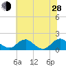 Dahlgren tide chart for Friday, June 28, 2024