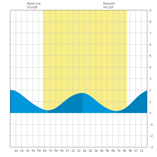 Dahlgren tide chart for Sunday, June 2, 2024