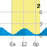 Dahlgren tide chart for Sunday, June 2, 2024
